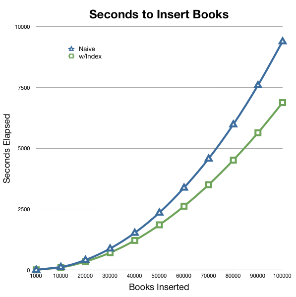 Performance with Index