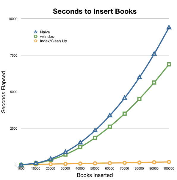 Performance with Index and Cleanup