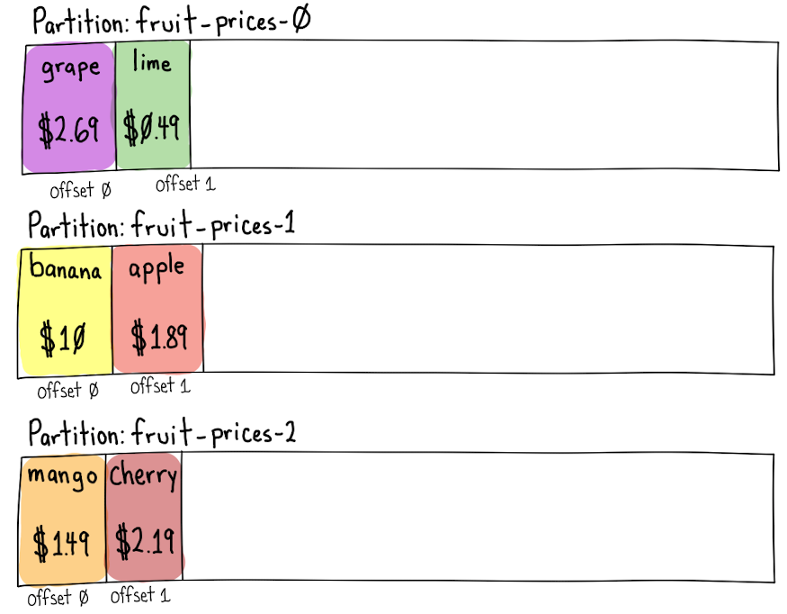 Keys to Partitions