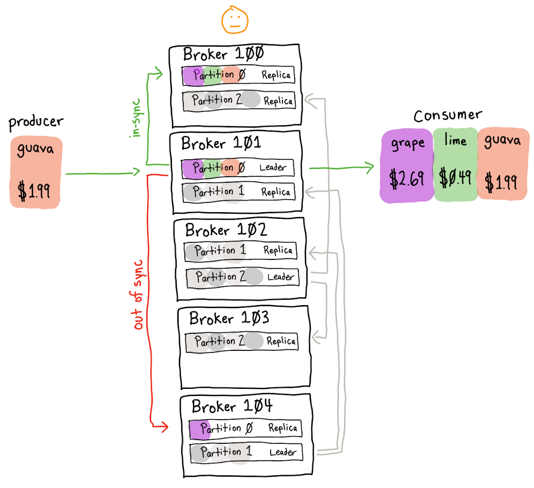 Kafka Partition Replication Caution