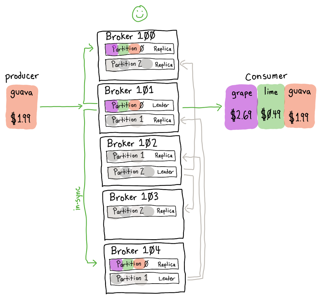 Happy Kafka Partition Replication