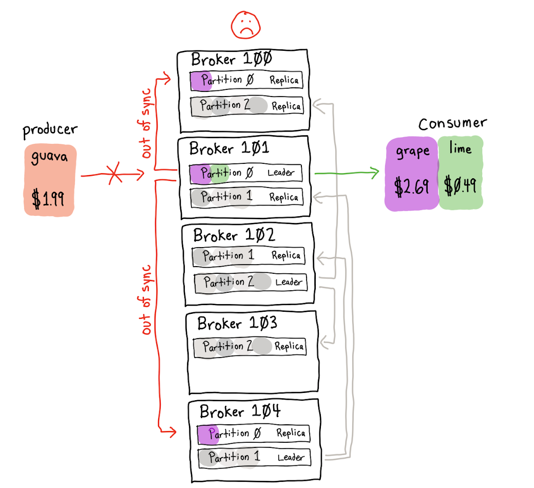 Kafka Partition Replication Unhappy