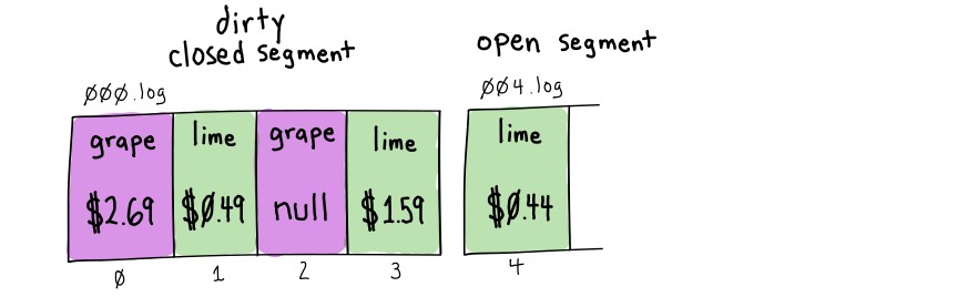 close first segment, open new segment with new 'lime' value