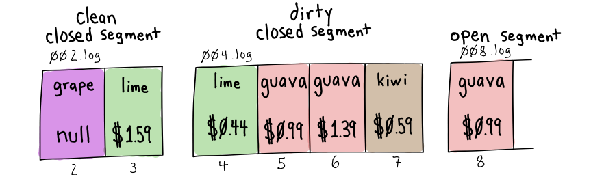 more events come into open segment, which is closed